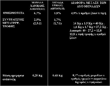 απόδοσης