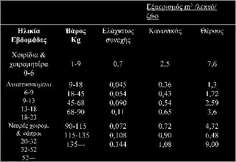 Ανάγκες ζώων σε αερισμό