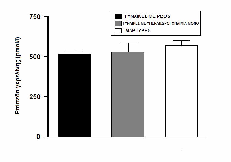 Σχήμα 1. Επίπεδα γκρελίνης πλάσματος στις γυναίκες με το σύνδρομο των πολυκυστικών ωοθηκών, στις γυναίκες με μόνο στοιχείο την υπερανδρογοναιμία και στις μάρτυρες (μέση τιμή ±SEM).
