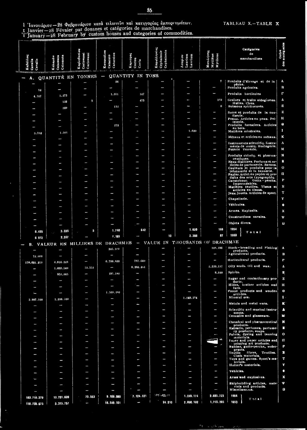 35 1 Ιανουαρίου-28 Φεβρουάριου κατά τελωνεία και κατηγορίας εμπορευμάτων, ι Janvier 28 Kevaier par douanes et