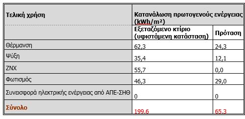 Ενεργειακή Αναβάθμιση του 7 ου Δημοτικού Σχολείου Ελευσίνας Μετά τις παραπάνω επεμβάσεις, το κτίριο κατατάσσεται στην ενεργειακή