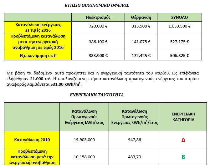 Ενεργειακή Αναβάθμιση του