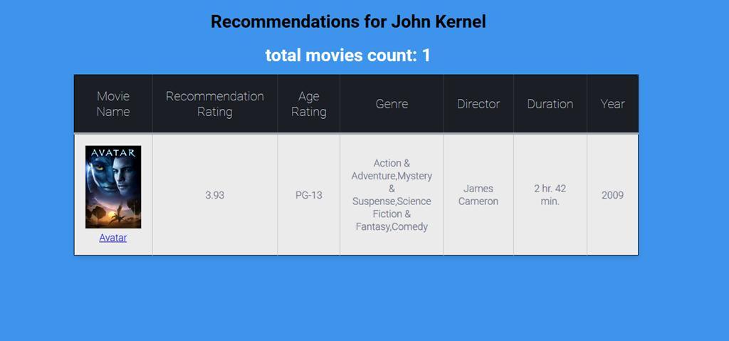 στην περίπτωση του γενικού recommendation επιστρέφει ταινίες που θεωρεί ότι θα αρέσουν στον χρήστη Ενώ στην περίπτωση του recommendation για συγκεκριμένη ταινία επιστρέφει μόνο αυτήν Και στις δύο
