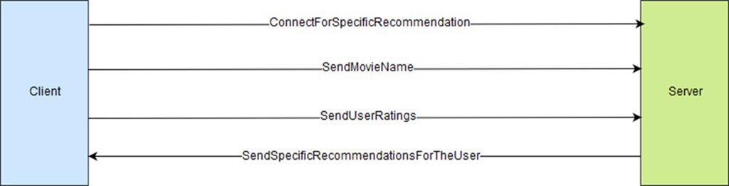 Τέλος, για σύσταση πληροφορίας σε συγκεκριμένη ταινία αρχικά o Client στέλνει στον Server το όνομα αυτής και στην συνέχεια τις βαθμολογίες του χρήστη, αυτός επιλέγει τις ταινίες των οποίων το όνομα