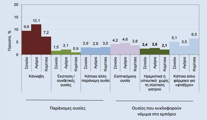 Εικόνα 2: Ποσοστό των μαθητών ηλικίας 15 ετών που είχαν κάνει έστω και μια φορά στη ζωή τους χρήση ουσιών (Addict Behav 51: 88-92) Όπως φαίνεται από το γράφημα στην Εικόνα 2, η συχνότερη