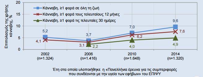 Συνολική εκτίμηση στοιχείων τα οποία είχαν συλλεχθεί από το 2002 έως και το 2014 παρουσιάζεται στο γράφημα της Εικόνας 3.