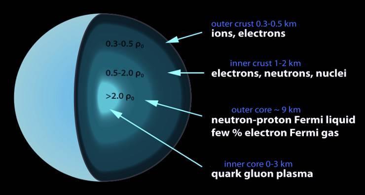 Οι αστέρες νετρονίων έχουν πολύ μεγάλη πυκνότητα (ακτίνα ~10 km).