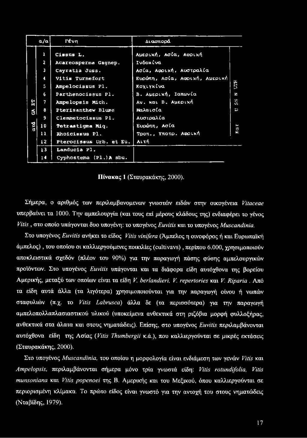 Β. Α μ ε ρ ικ ή, Ια π ω ν ία Ζ 7 A m p é lo p s is M ic h. Α ν. κ α ι Β. Α μ ερ ικ ή 8 P t e r i s a n t h e w Bluroe Μ α λ α ισ ία Ο 9 C le m m e t o c is s u s P I.