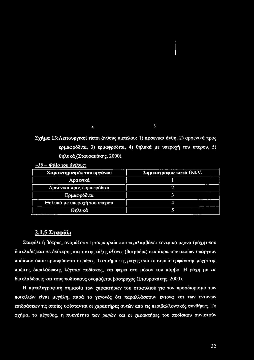 Σταφύλι ή βότρυς, ονομάζεται η ταξικαρπία που περιλαμβάνει κεντρικό άξονα (ράχη) που διακλαδίζεται σε δεύτερης και τρίτης τάξης άξονες (βοτρύδια) στα άκρα των οποίων υπάρχουν ποδίσκοι