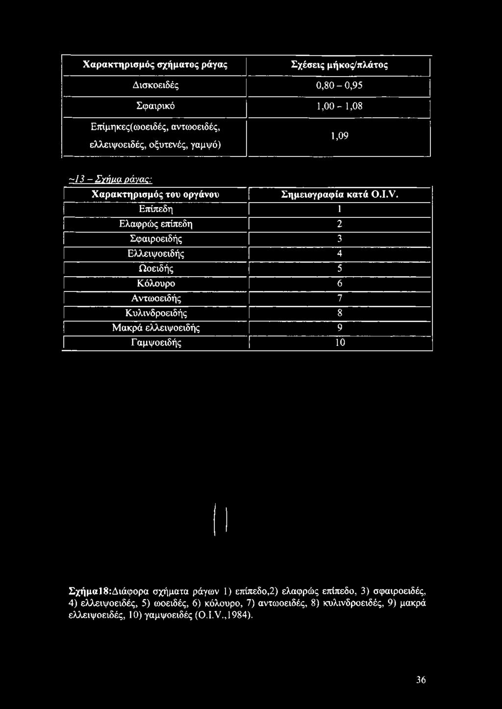 οξυτενές, γαμψό) 1,09 ~13 - Σγήίΐα οάνας: Χαρακτηρισμός του οργάνου