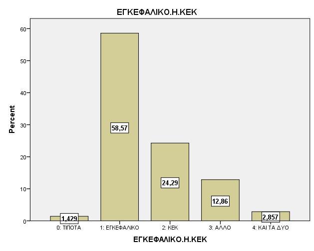 κατηγοριοποίηση