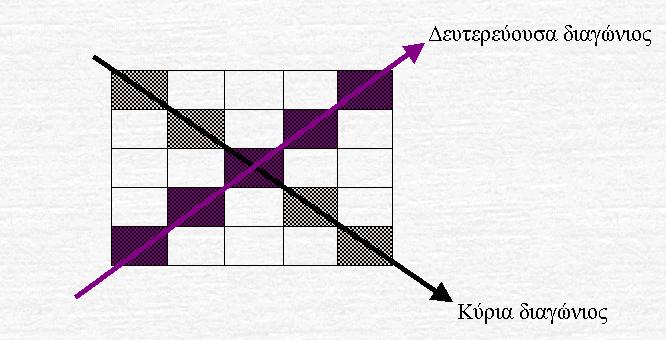 Όπσο θαίλεηαη θαη ζην παξαπάλσ ζρήκα ηα ζηνηρεία ηεο θπξίαο δηαγσλίνπ είλαη ηα πεξηερόκελα ησλ θειηώλ Α[i, i], όπνπ 1 <= i <= Ν.