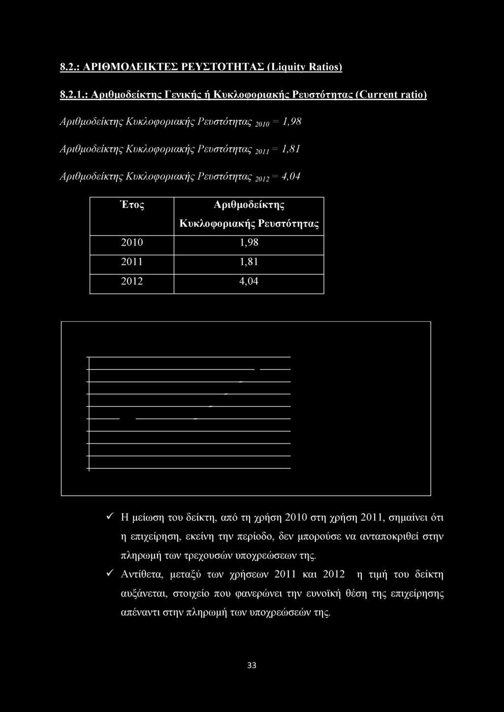 8.2.: ΑΡΙΘΜ ΟΑΕΙΚΤΕΣ ΡΕΥΣΤΟΤΗΤΑΣ (Liquity Ratios) 8.2.1.