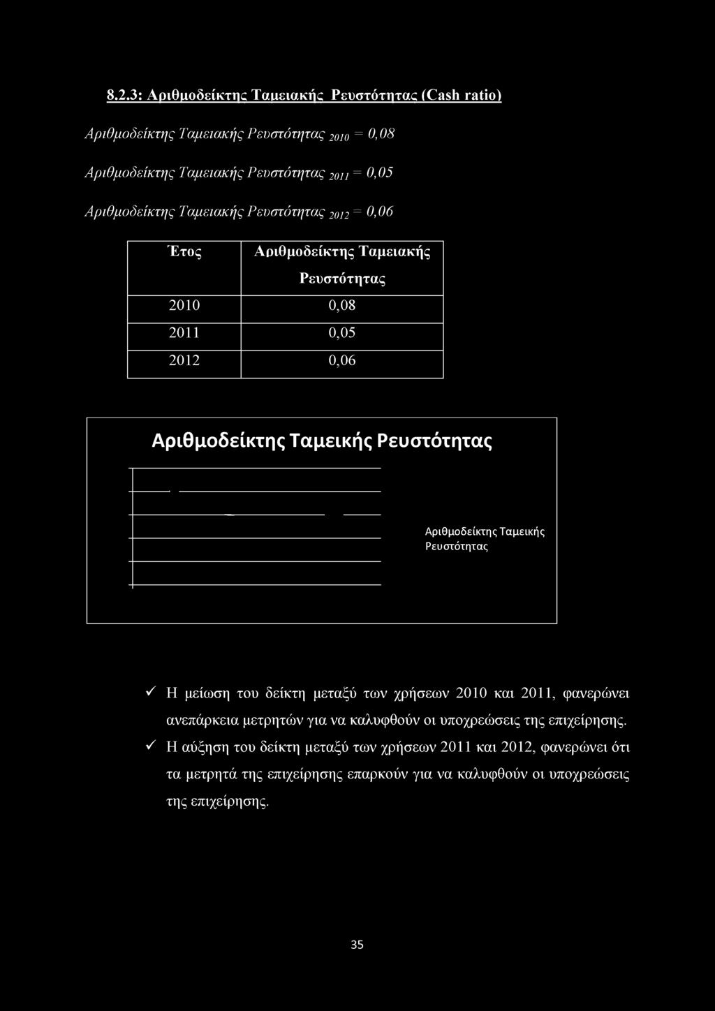 Αριθμοδείκτης Ταμεικής Ρευστότητας ^ Η μείωση του δείκτη μεταξύ των χρήσεων 2010 και 2011, φανερώνει ανεπάρκεια μετρητών για να καλυφθούν οι υποχρεώσεις της