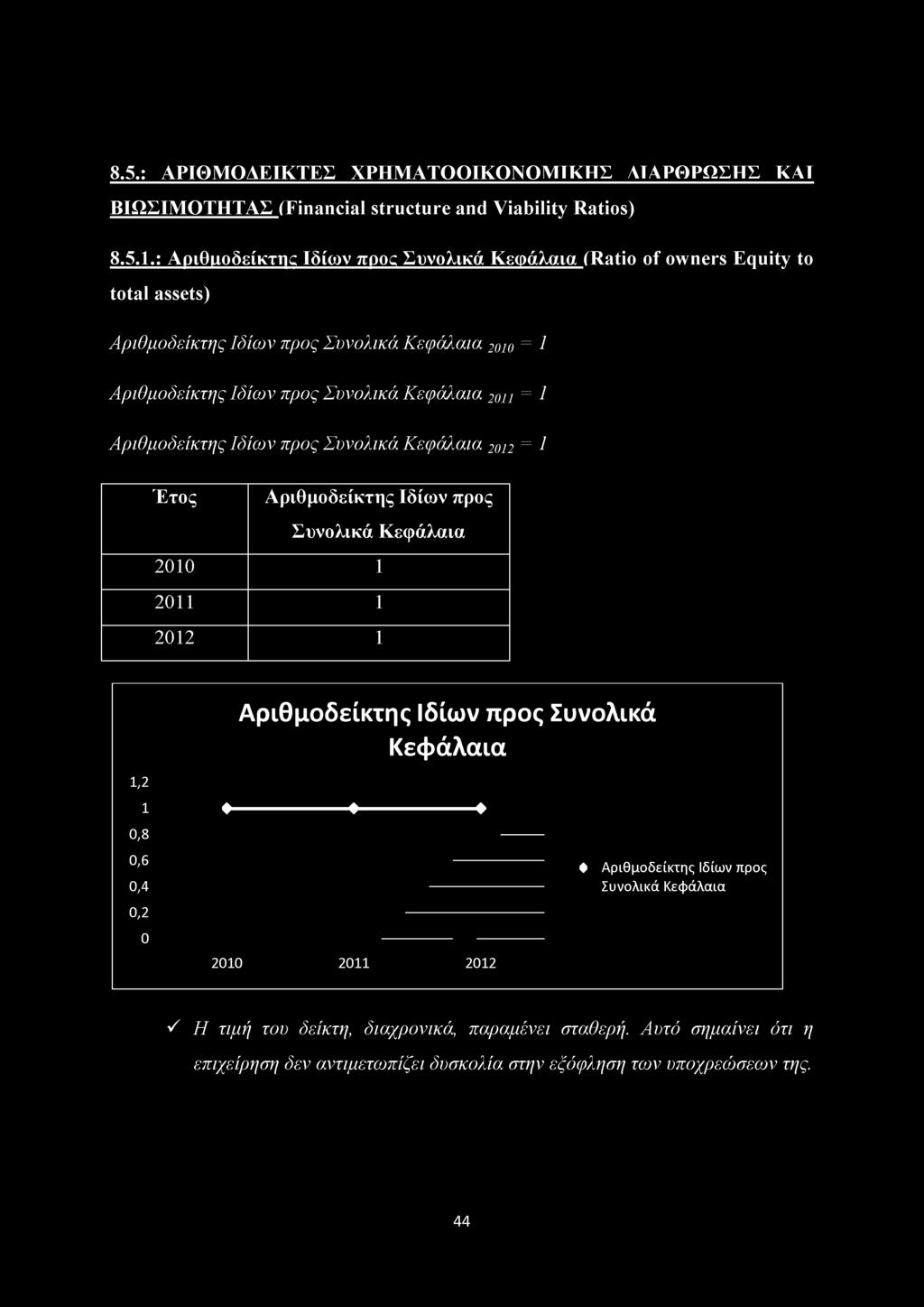 8.5.: ΑΡΙΘΜ ΟΑΕΙΚΤΕΣ ΧΡΗΜ ΑΤΟΟΙΚΟΝΟΜ ΙΚΗΣ ΛΤΑΡΘΡΩΣΗΣ ΚΑΤ ΒΙΩΣΙΜ ΟΤΗΤΑΣ (Financial structure and Viability Ratios) 8.5.1.