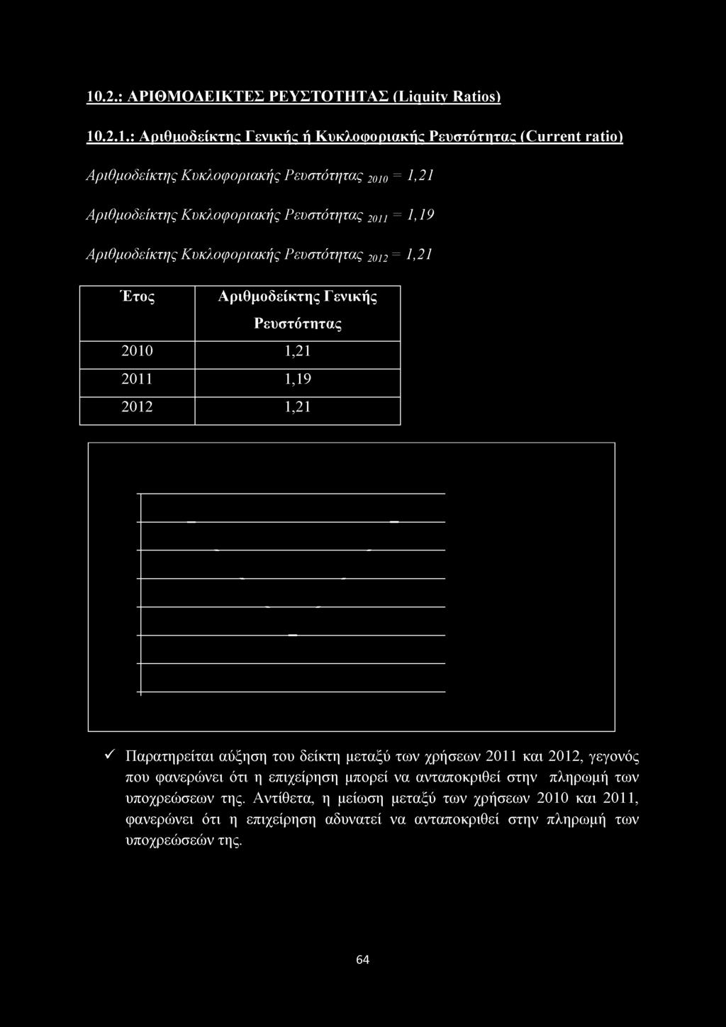 10.2.: ΑΡΙΘΜ ΟΑΕΙΚΤΕΣ ΡΕΥΣΤΟΤΗΤΑΣ (Liquity Ratios) 10.2.1.: Α ριθμοδείκτης Γενικής ή Κ υκλοθοριακής Ρευστότητας (C u rren t ratio) Αριθμοδείκτης Κυκλοφοριακής Ρευστότητας 2οιο = 1,21 Αριθμοδείκτης