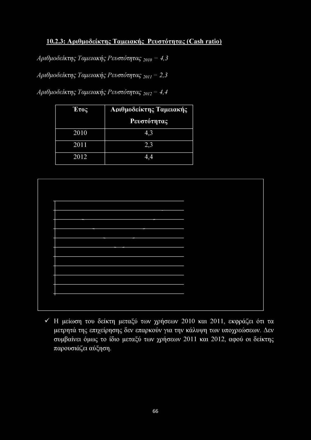 10.2.3: Αριθμοδείκτης Ταμειακής Ρευστότητας (Cash ratio) Αριθμοδείκτης Ταμειακής Ρευστότητας 2οιο = 4,3 Αριθμοδείκτης Ταμειακής Ρευστότητας 20ιι = 2,3 Αριθμοδείκτης Ταμειακής Ρευστότητας 2012 = 4,4