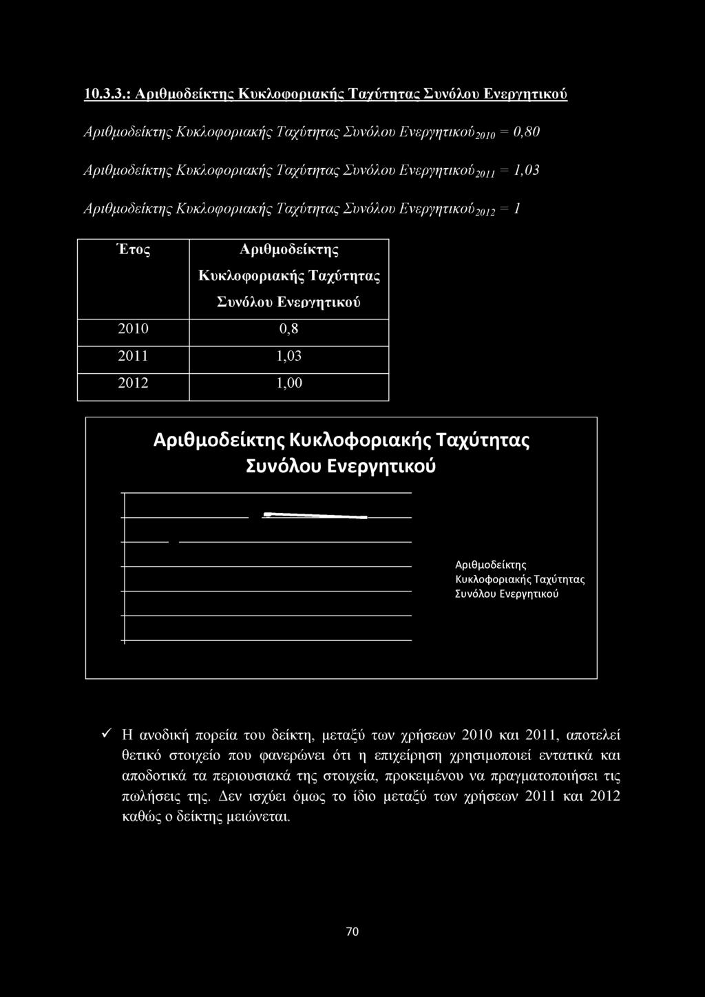 10.3.3.: Αριθμοδείκτης Κυκλοφοριακής Ταχύτητας Συνόλου Ενεργητικού Αριθμοδείκτης Κυκλοφοριακής Ταχύτητας Συνόλου Ενεργητικού2οιο = 0,80 Αριθμοδείκτης Κυκλοφοριακής Ταχύτητας Συνόλου Ενεργητικού2011 =