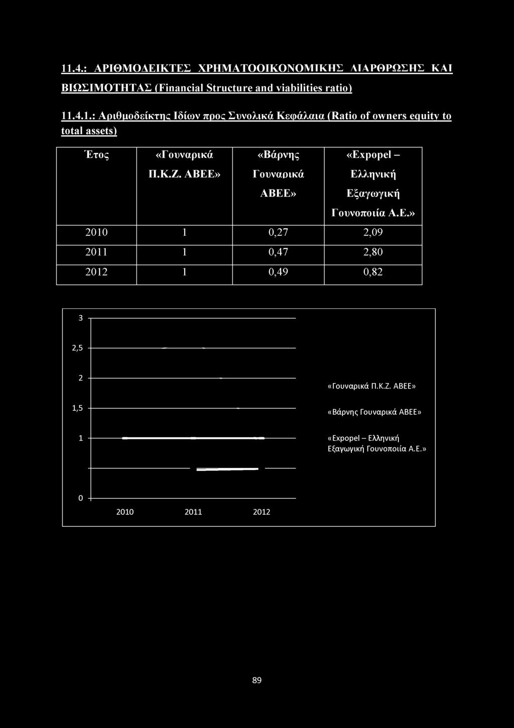 11.4.: ΑΡΙΘΜ ΟΑΕΙΚΤΕΣ ΧΡΗΜ ΑΤΟΟΙΚΟΝΟΜ ΙΚΗΣ ΛΤΑΡΘΡΩΣΗΣ ΚΑΤ ΒΙΩΣΙΜ ΟΤΗΤΑΣ (Financial Structure and viabilities ratio) 11.4.1.: Αριθμοδείκτης Ιδίων προς Συνολικά Κεφάλαια (Ratio of owners equity to total assets) Έτος «Γουναρικά Π.