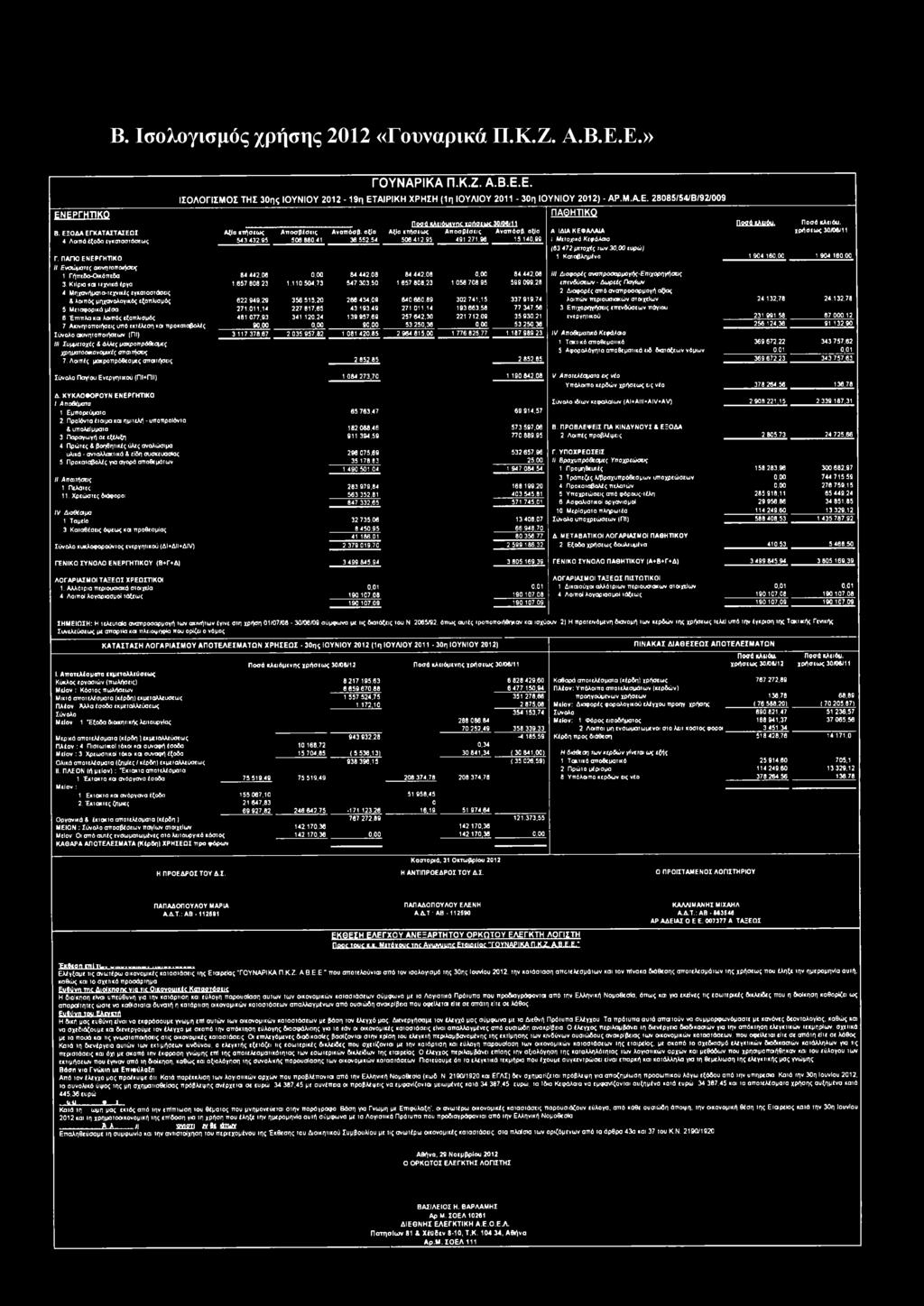 41 36 552,54 506 412,95 491 271.96 15 140,99 1. Μετοχικό Κεφάλαιο εις (63 472 μετοχές τω ν 30,00 ευρώ ) 1 Καταβλημένο 1 904 160,00 1 904 160,00 Γ. ΠΑΓΙΟ ΕΝΕΡΓΗΤΙΚΟ II Ενσώματες ακινητοπ οιήσεις 1.