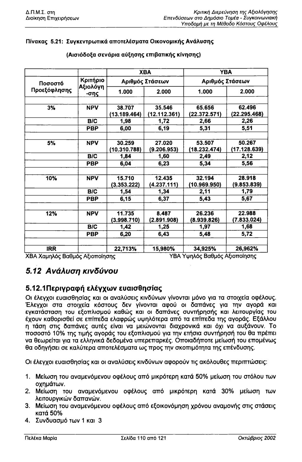 Διίκηση Επιχειρήσεων Κριτική Διερεύνηση της Αξιλόγησης Επενδύσεων στ Δημόσι Τμέα - Συγκινωνιακή Υπδμή με τη Μέθδ Κόστυς φέλυς Πίνακας 5.