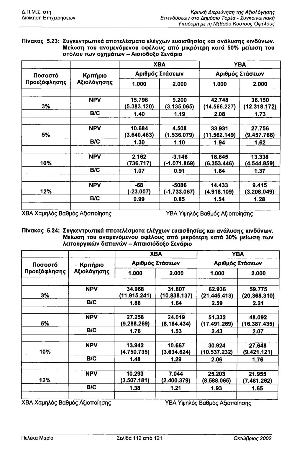 Διίκηση Επιχειρήσεων Κριτική Διερεύνηση της Αξιλόγησης Επενδύσεων στ Δημόσι Τμέα - Συγκινωνιακή Υπδμή με τη Μέθδ Κόστυς φέλυς Πίνακας 5.