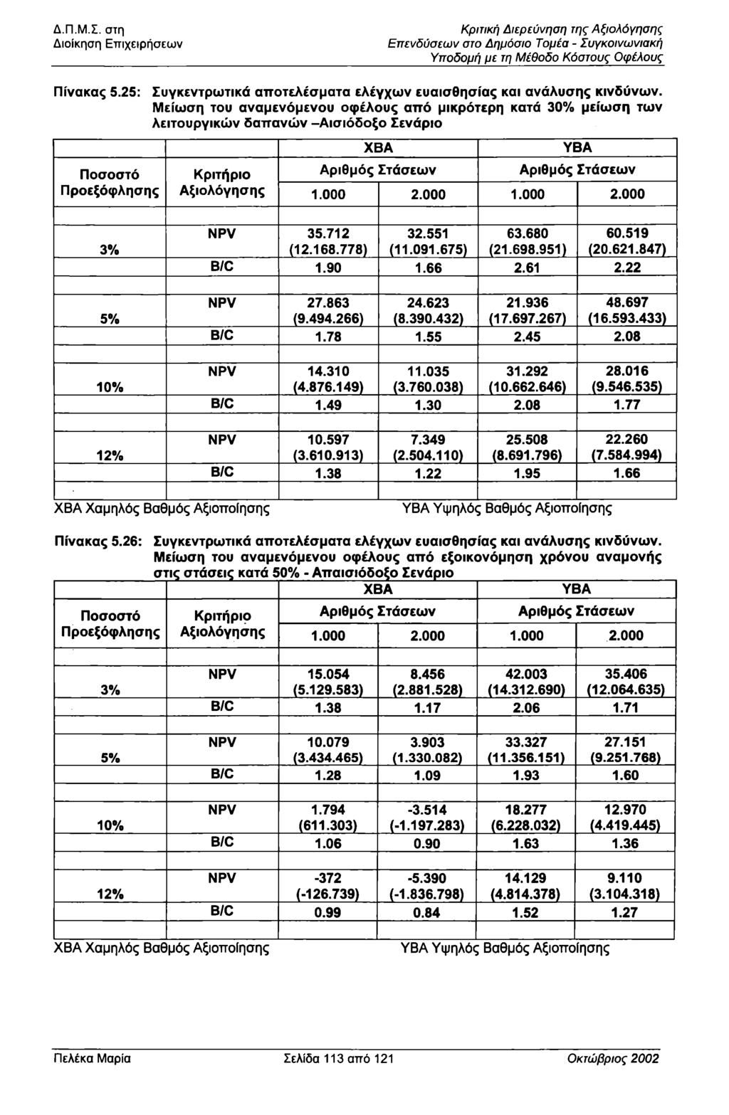 Διίκηση Επιχειρήσεων Κριτική Διερεύνηση της Αξιλόγησης Επενδύσεων στ Δημόσι Τμέα - Συγκινωνιακή Υπδμή με τη Μέθδ Κόστυς φέλυς Πίνακας 5.