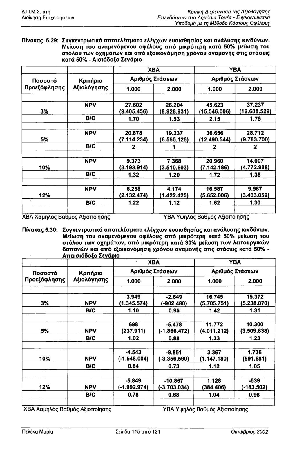 Διίκηση Επιχειρήσεων Κριτική Διερεύνηση της Αξιλόγησης Επενδύσεων στ Δημόσι Τμέα - Συγκινωνιακή Υπδμή με τη Μέθδ Κόστυς φέλυς Πίνακας 5.