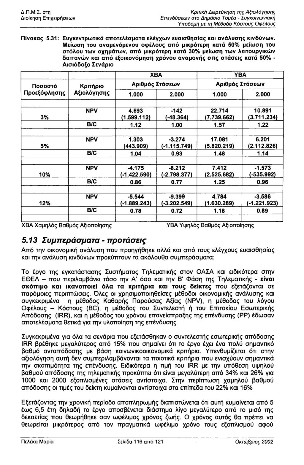 Δ.Π.Μ.I. στη Διίκηση Επιχειρήσεων Κριτική Διερεύνηση της Αξιλόγησης Επενδύσεων στ Δημόσι Τμέα - Συγκινωνιακή Υπδμή με τη Μέθδ Κόστυς φέλυς Πίνακας 5.