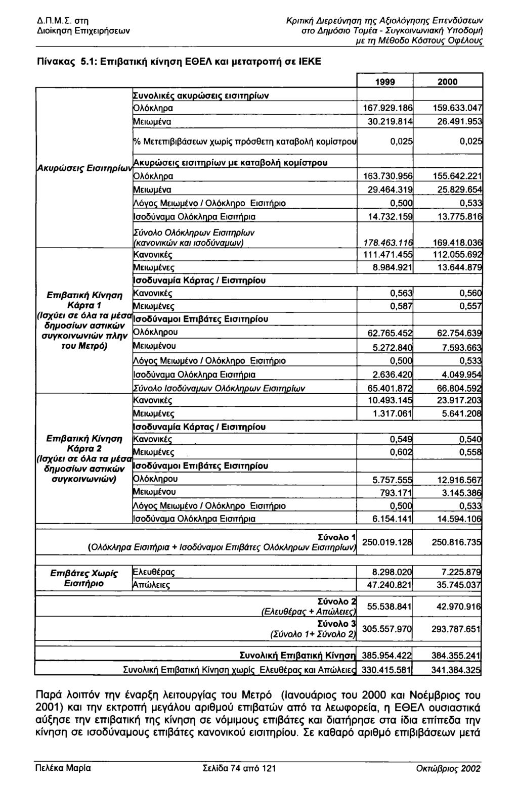 Διίκηση Επιχειρήσεων Κριτική Διερεύνηση της Αξιλόγησης Επενδύσεων στ Δημόσι Τμέα - Συγκινωνιακή Υπδμή με τη Μέθδ Κόστυς φέλυς Πίνακας 5.