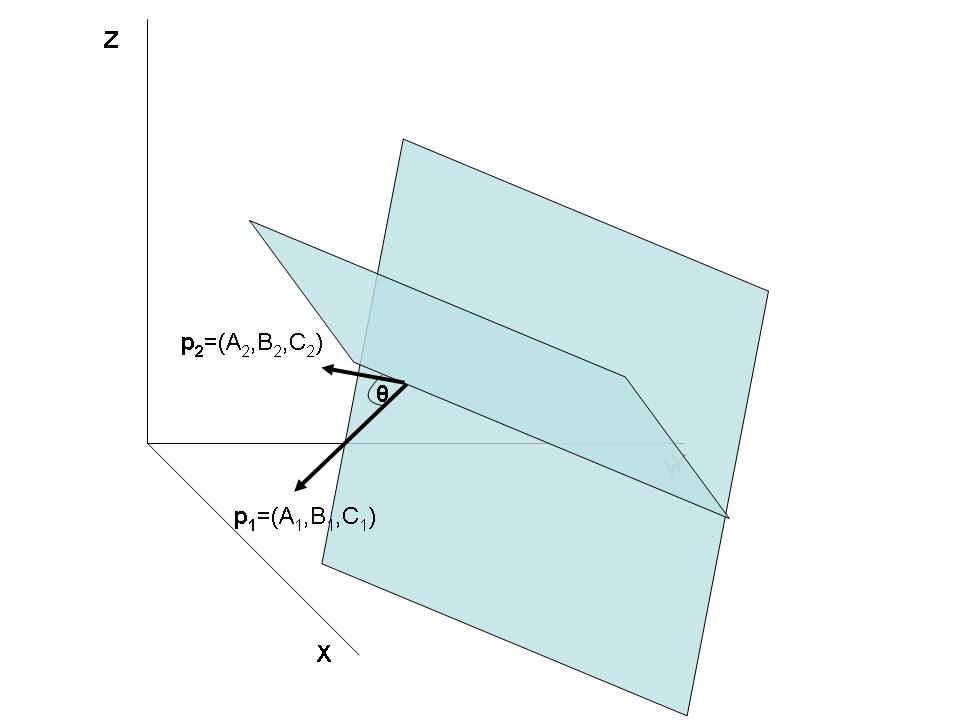 ΚΕΦΑΛΑΙΟ. ΕΠΙΠΕ Α ΣΤΟΝ ΤΡΙΣ ΙΑΣΤΑΤΟ ΧΩΡΟ 7..33. Βρειτε την γωνια µεταξυ των 5x y + z + = 0 και 0x 4y + z = 0. Λυση. Η Ϲητουµενη γωνια θ εχει συνηµιτονο cos θ = 5 0 + ( ) ( 4) + 5 + + 0 + ( 4) + = δηλ.