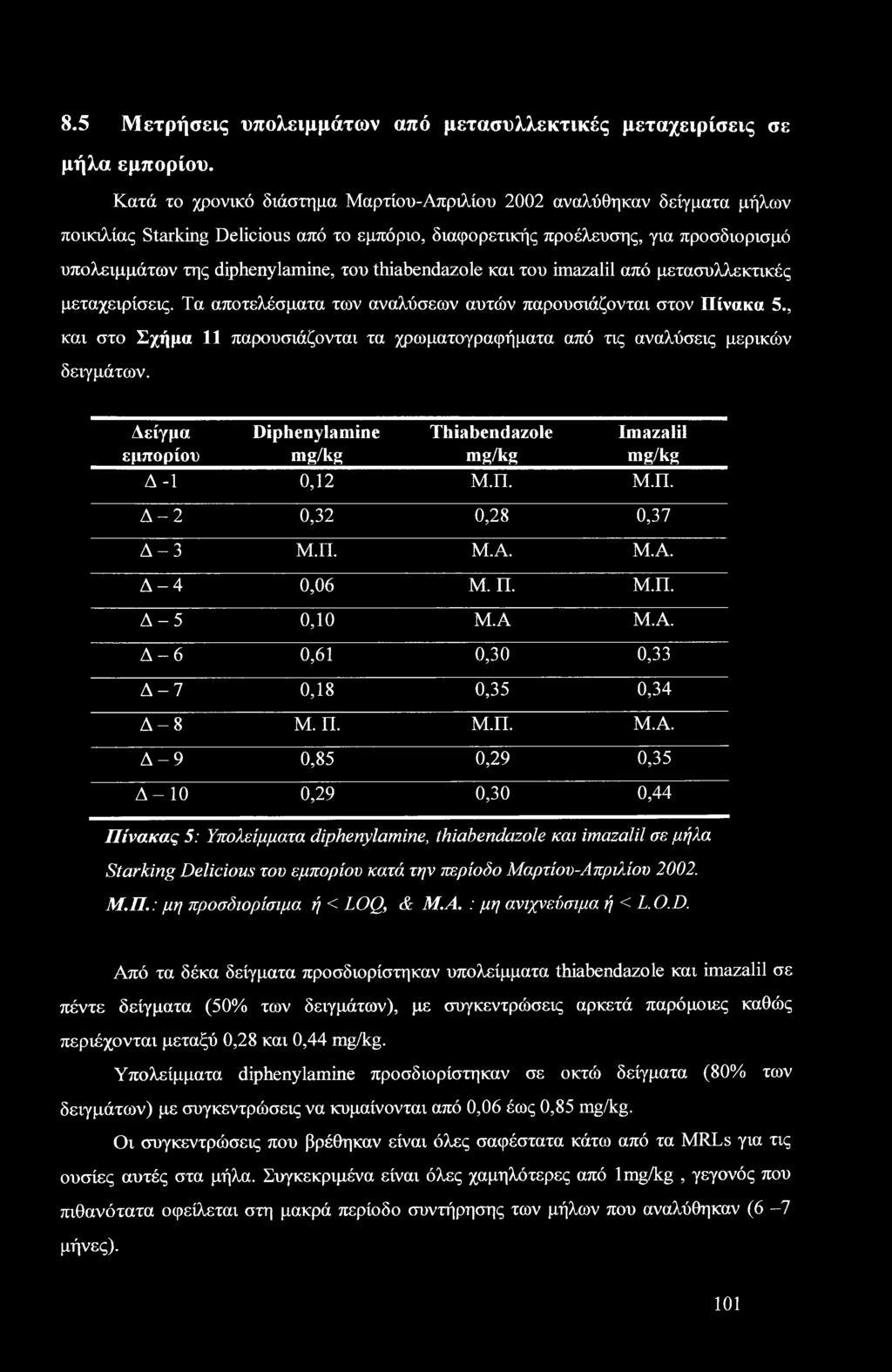 thiabendazole και του imazalil από μετασυλλεκτικές μεταχειρίσεις. Τα αποτελέσματα των αναλύσεων αυτών παρουσιάζονται στον Πίνακα 5.