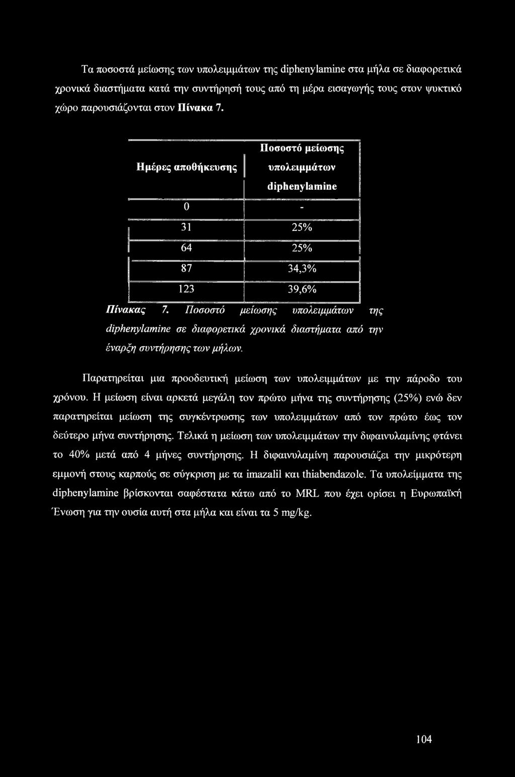 Ποσοστό μείωσης υπολειμμάτων της diphenylamine σε διαφορετικά χρονικά διαστήματα από την έναρξη συντήρησης των μήλων. Παρατηρείται μια προοδευτική μείωση των υπολειμμάτων με την πάροδο του χρόνου.