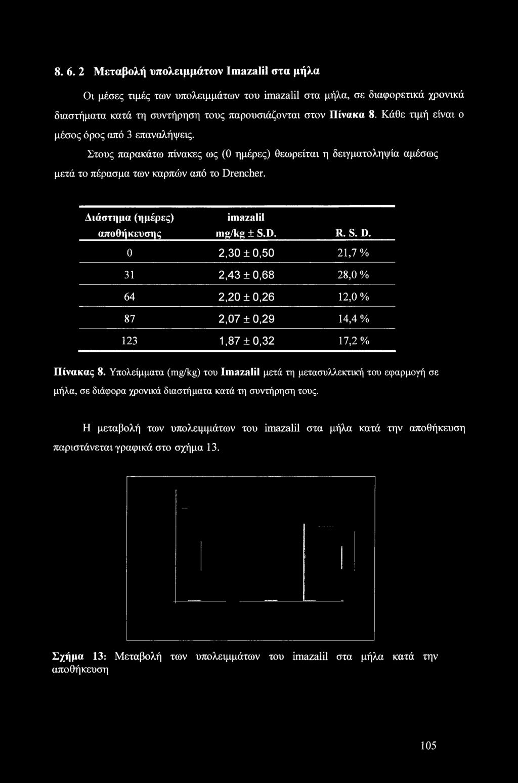 Διάστημα (ημέρες) αποθήκευσης imazalil mg/kg ± S.D. R. S. D. 0 2,30 ±0,50 21,7 % 31 2,43 ±0,68 28,0 % 64 2,20 ±0,26 12,0 % 87 2,07 ± 0,29 14,4 % 123 1,87 ±0,32 17,2 % Πίνακας 8.