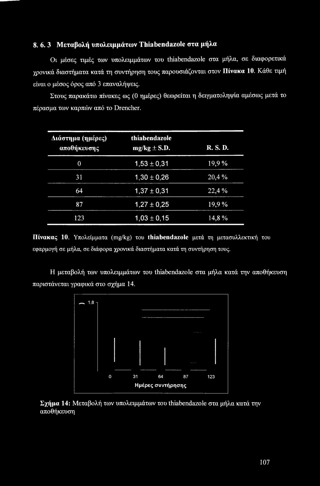 Διάστημα (ημέρες) αποθήκευσης thiabendazole mg/kg ± S.D. R. S. D. 0 1,53 ±0,31 19,9 % 31 1,30 ±0,26 20,4 % 64 1,37 ±0,31 22,4 % 87 1,27 ±0,25 19,9% 123 1,03 ±0,15 14,8 % Πίνακας 10.