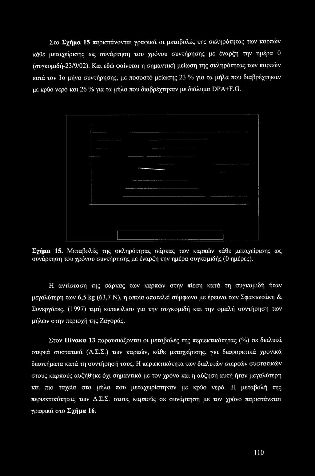 διάλυμα DPA+F.G. Σχήμα 15. Μεταβολές της σκληρότητας σάρκας των καρπών κάθε μεταχείρισης ως συνάρτηση του χρόνου συντήρησης με έναρξη την ημέρα συγκομιδής (0 ημέρες).