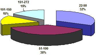 ΚΕΦΑΛΑΙΟ 1: ΚΡΑΤΙΚΗ ΣΤΕΓΑΣΤΙΚΗ ΠΟΛΙΤΙΚΗ Αντίστοιχα ο αριθμός των οικισμών που υλοποίησε ο Οργανισμός ανέρχεται σε 75, εκ των οποίων οι 12 (16,00%) κατασκευάστηκαν στην Αττική. Στο Πίνακα 1.