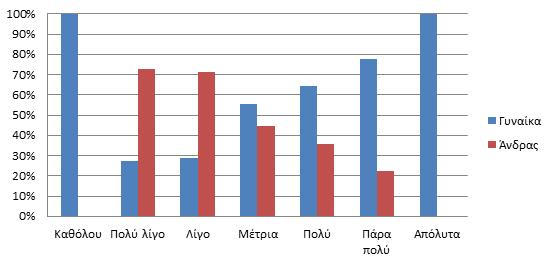 8 5 ο Πανελλήνιο Επιστημονικό Συνέδριο Εικόνα 10 Επιθυμία για περισσότερο εκπαιδευτικό υλικό σε μορφή κειμένου ανά κατεύθυνση σπουδών Η χρήση και η επιθυμία για προσθήκη κάποιου τύπου υλικού