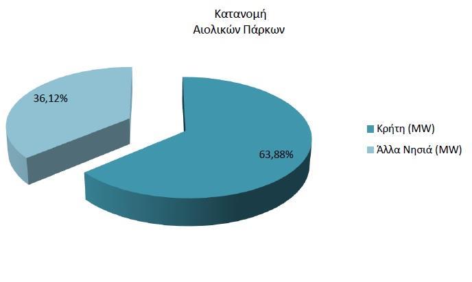 Σχήμα 2: ποσοστιαία κατανομή εγκατεστημένης ισχύος αιολικών πάρκων σε Ελληνικά νησιά (Πετρόπουλος 2013) Ως νησί, η Κρήτη παρουσιάζει τα ίδια προβλήματα όσον αφορά την ηλεκτρική ενέργεια όπως και τα
