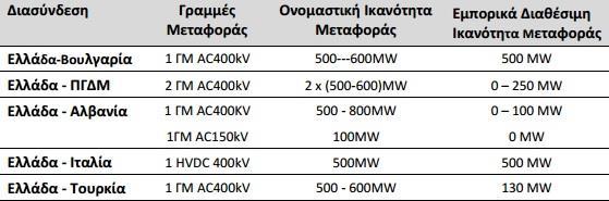 MW.αντίστοιχα η γραμμή Ελλάδας- Αλβανίας παρουσιάζει εμπορική ικανότητα μεταφοράς 100 MW ενώ θα μπορούσε να αγγίζει και τα 700MW.