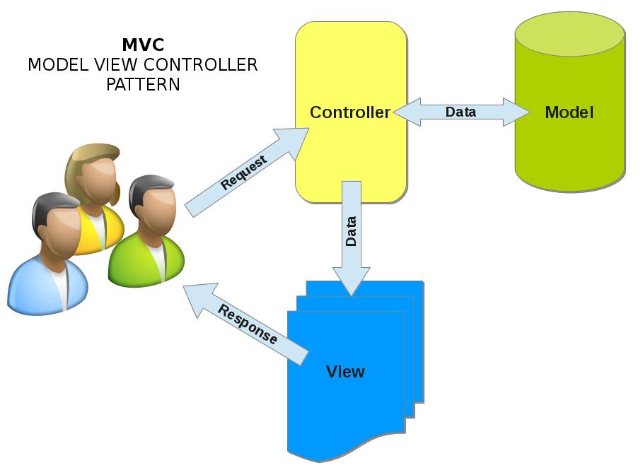 Εικόνα 10. Αρχιτεκτονική MVC. 4.6. Τεχνολογίες υλοποίησης της εφαρμογής. 4.6.1. Οι Σύγχρονες Τεχνολογίες Java.