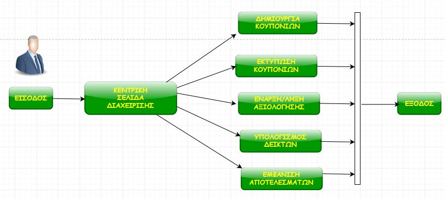 Εικόνα 24. Διάγραμμα Δραστηριοτήτων Συστήματος Διαχείρισης της Αξιολόγησης.