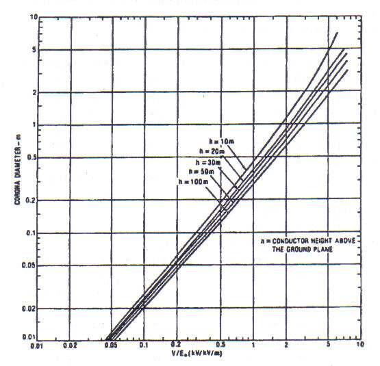 R c είναι η ισοδύναµη ακτίνα αγωγού λαµβάνοντας υπόψη το φαινόµενο κορώνα, σε πεδίο έντασης 1500 kv/m (m) BIL είναι η διηλεκτρική αντοχή της γραµµής (kv) (Basic Lightning Impulse Insulation Level) Η