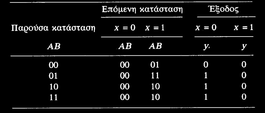 Πίνακας Καταστάσεων Παρούσα A(t+1)=Ax+Bx B(t+1)=A'x y(t)=(a+b)x' Σύγχρονα Ακολουθιακά Κυκλώματα 19 Ακολουθιακή Λογική 19 Διάγραμμα Καταστάσεων Οι πληροφορίες