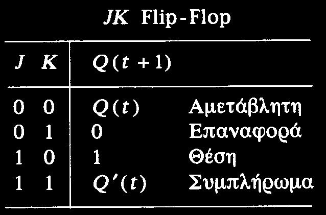 Παράδειγμα 2: Ακολουθιακό κύκλωμα με JK FFs J A = B K A = Bx' J B = x' K B = A x Σύγχρονα Ακολουθιακά Κυκλώματα 25 Ακολουθιακή Λογική 25