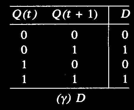 Παράδειγμα Σχεδίασης με D FFs D A = Ax + Bx D B = Ax + B x y = AB Σύγχρονα Ακολουθιακά Κυκλώματα 35 Ακολουθιακή Λογική 35 Πίνακες Διέγερσης των flip flops Πίνακας