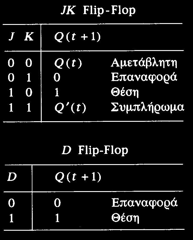 Χαρακτηριστικοί πίνακες και εξισώσεις Οι χαρακτηριστικοί πίνακες των flip-flop καθορίζουν την επόμενη κατάσταση του flip-flop ως συνάρτηση των εισόδων και της