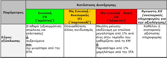 Από όλες τις δειγματοληψίες για το συγκεκριμένο είδος θα συμπληρωθεί ο Γενικός Πίνακας Αξιολόγησης της Κατάστασης Διατήρησης Ενός Είδους (ανά βιογεωγραφική περιοχή σε κάθε Κράτος-Μέλος) Η όσο το