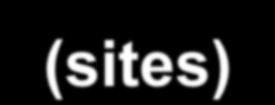 και περιοχών (sites), είναι