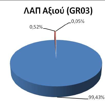 στις κύριες χρήσεις, ΛΑΠ Αξιού Στη ΛΑΠ Αξιού η κύρια χρήση επιφανειακού νερού είναι η άρδευση που αφορά ποσοστό 99,4% των επιφανειακών απολήψεων, ενώ από